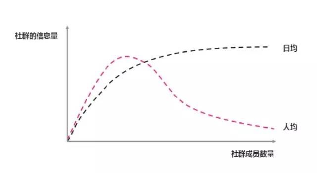 网络社群营销 社群运营 社群营销