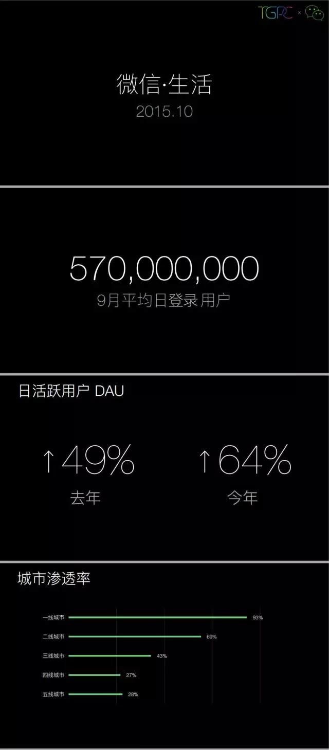 重磅 | 微信发布 2015 微信生活白皮书