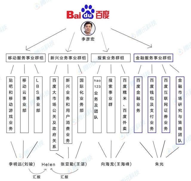 百度搜索公司 李彦宏 百度架构调整