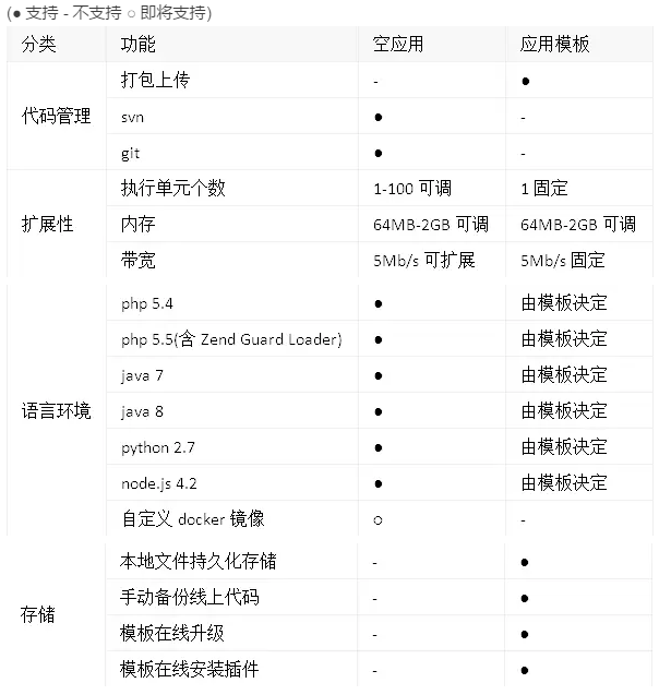 WordPress博客 WordPress优化 百度开放云 建站教程