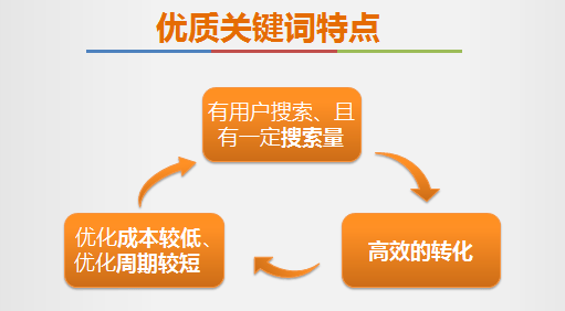 优质关键词特点 