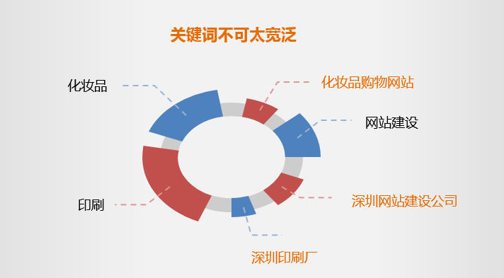 关键词选取策略