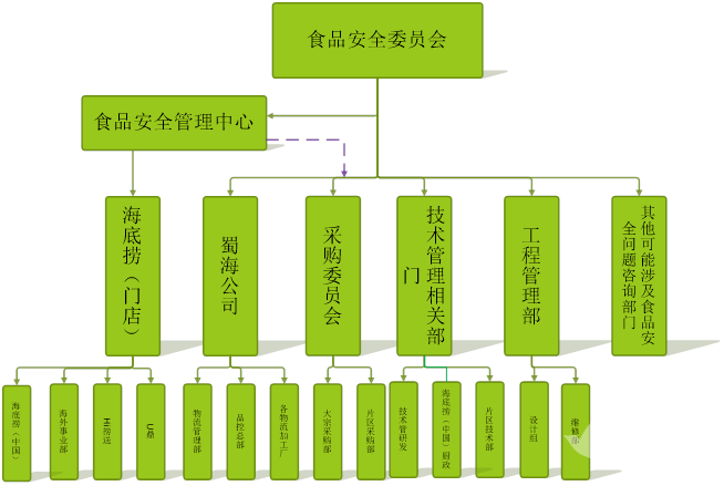 海底捞组织结构图分析图片