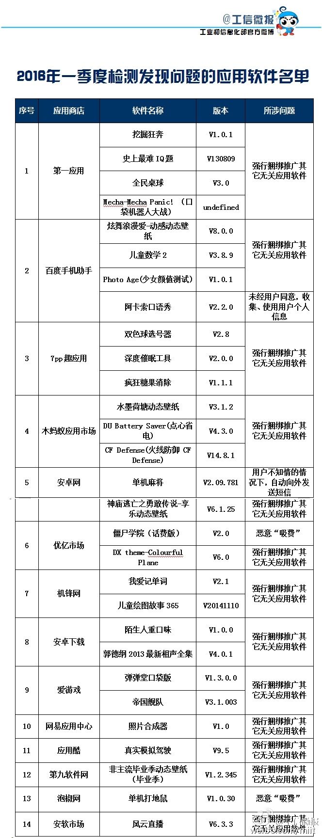 问题软件 恶意软件 工信部