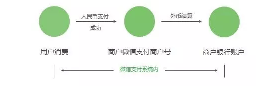 微信支付 跨境支付 泰国央行