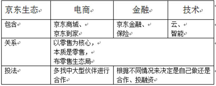 京东 京东投资 常斌 垂直电商