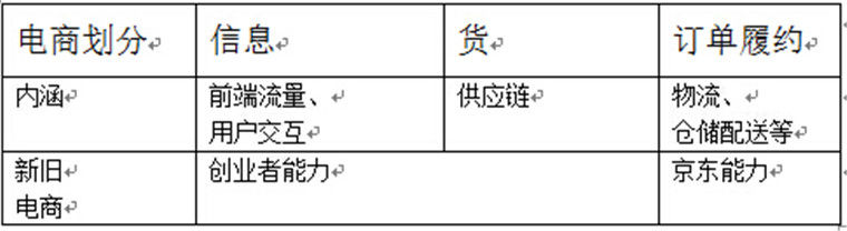 京东 京东投资 常斌 垂直电商