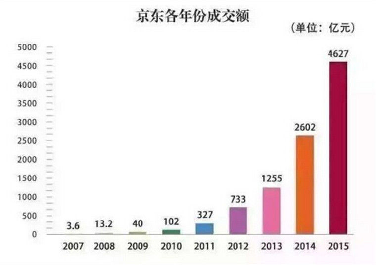 京东 京东投资 常斌 垂直电商