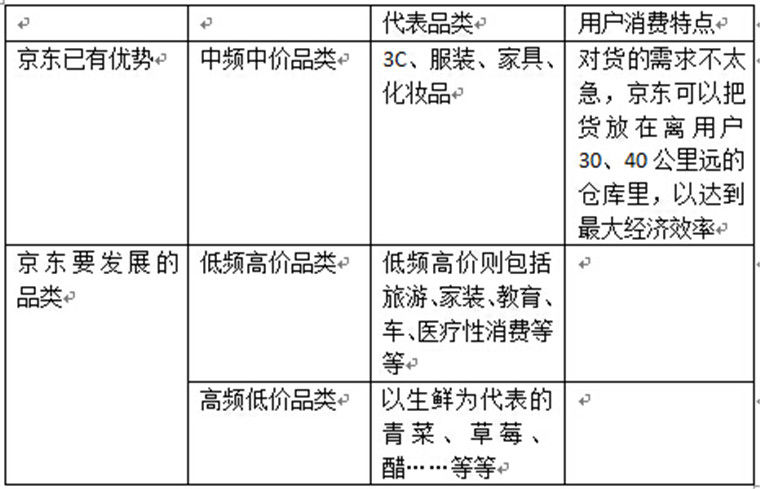 京东 京东投资 常斌 垂直电商