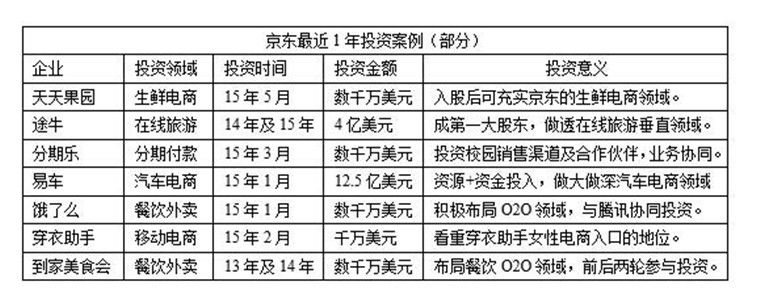 京东 京东投资 常斌 垂直电商