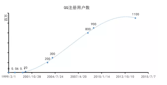 腾讯 腾讯社交 腾讯发展史