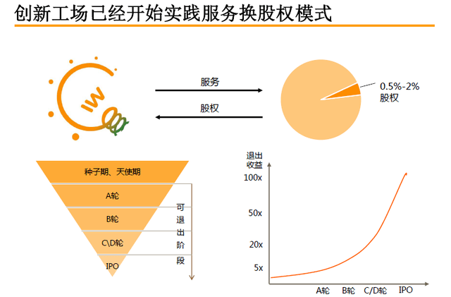 创新工场 YC孵化器 李开复