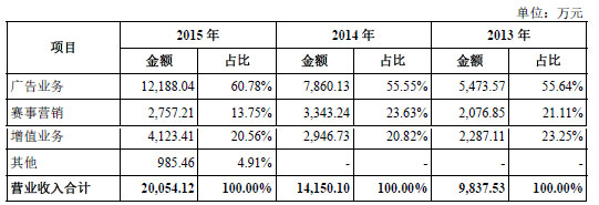 虎扑体育 虎扑社区 虎扑上市