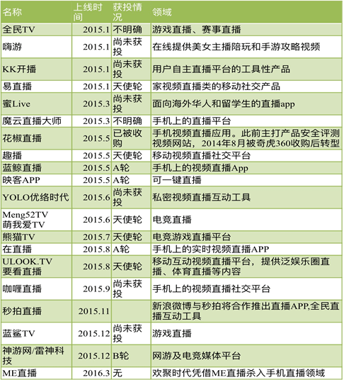 网络直播 创业模式 YY语音 9158网站