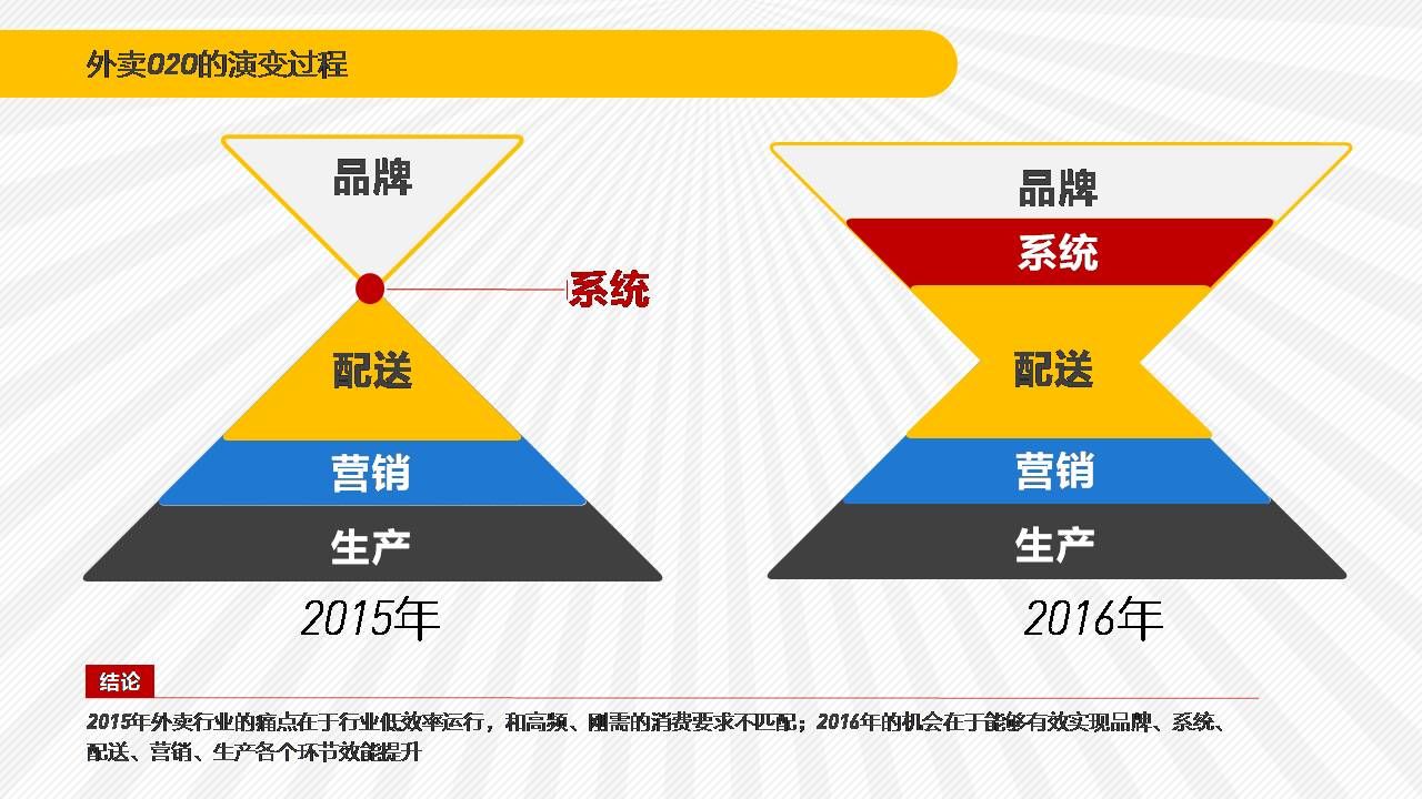 外卖O2O 饿了么投资黄太吉 饿了么