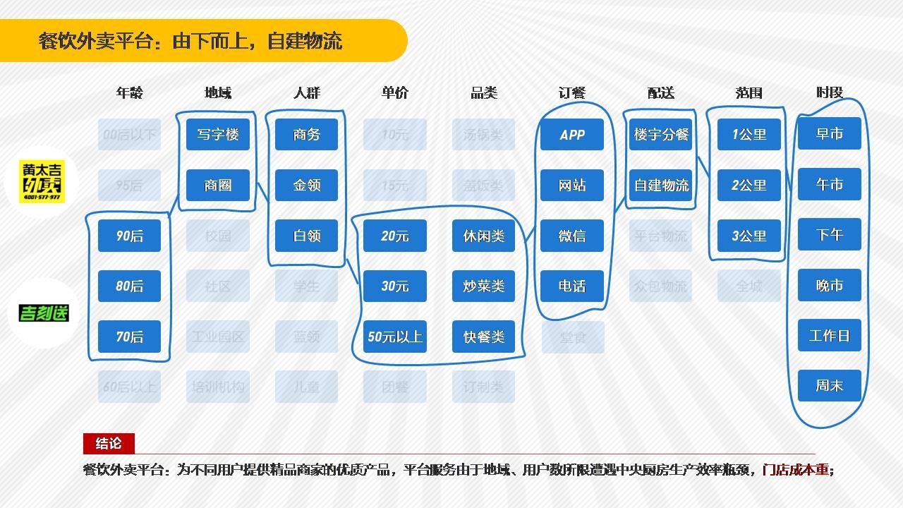 外卖O2O 饿了么投资黄太吉 饿了么