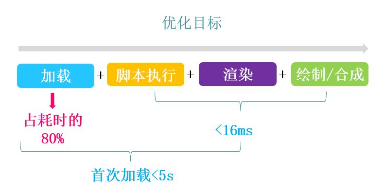 移动页面优化 网站优化 移动站点优化 性能优化