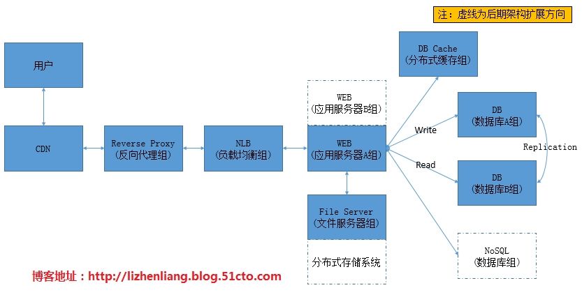 网站架构优化 网站优化 大型网站架构 网站架构分析 网站架构设计