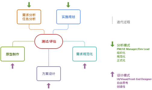 UI设计 什么是UE UED设计 设计职位