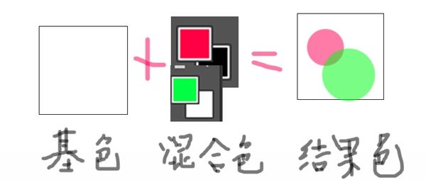 PS图层教程 图层混合模式 图层混合