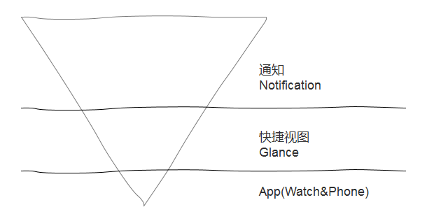 Apple Watch应用 Apple Watch应用设计 Apple Watch设计