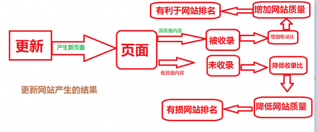 文章引流 原创文章 内页长尾词 文章收录