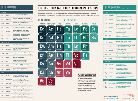 网站优化 SEO元素周期表 网站SEO 搜索引擎排名