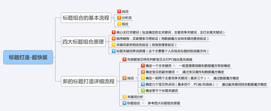 淘宝SEO 淘宝运营 关键词优化