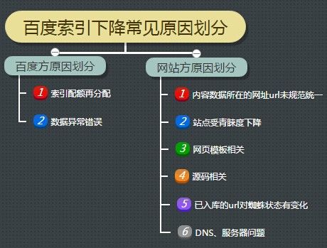 网站数据分析 网站索引量 网站优化