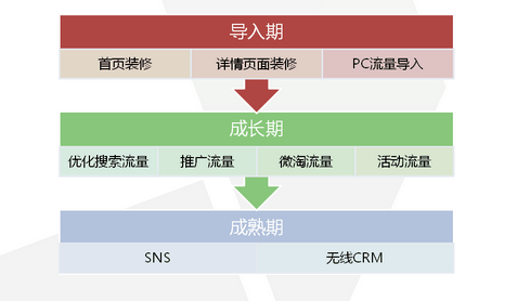 淘宝运营 淘宝SEO 淘宝优化