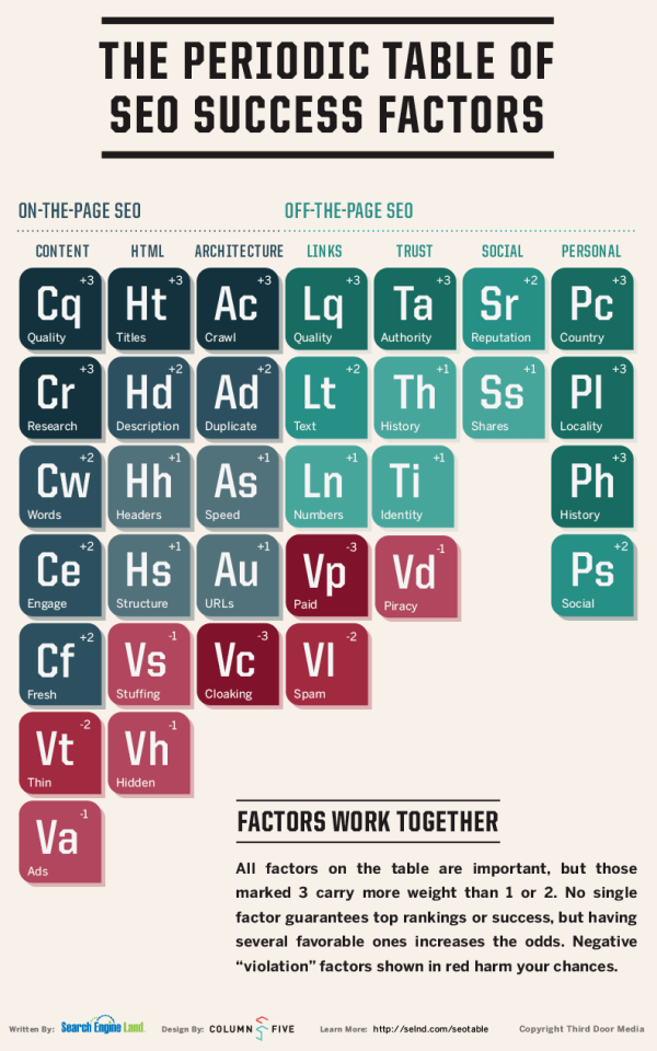 Periodic-Table-of-SEO-Success-600x960