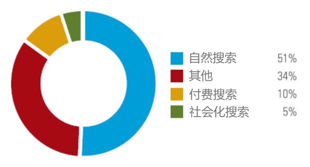 网站流量 网站盈利 自然搜索 付费搜索 社交媒体