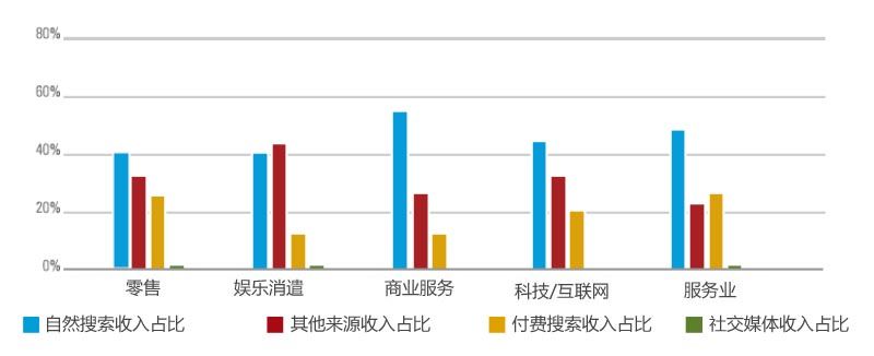 网站流量 网站盈利 自然搜索 付费搜索 社交媒体