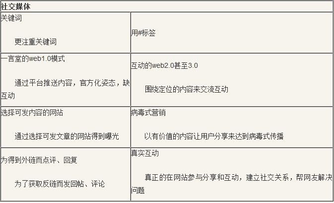 SEO 更新文章 发外链 网站优化