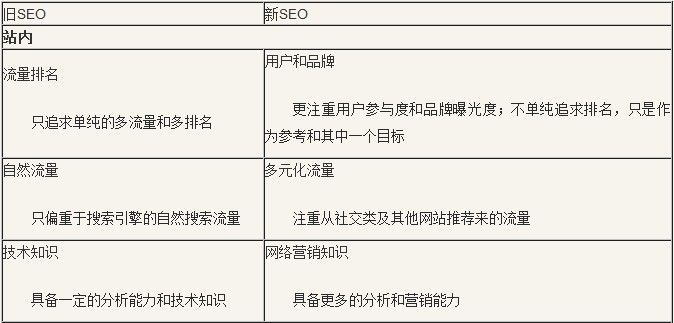 SEO 更新文章 发外链 网站优化