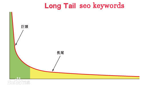 长尾关键词的SEO表现