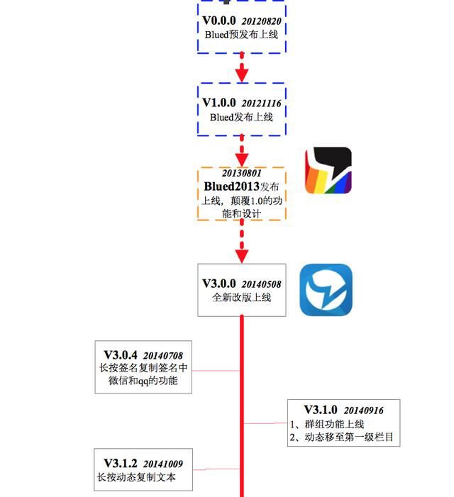 Buled 同志类社交 社交APP