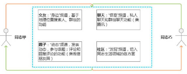 Buled 同志类社交 社交APP