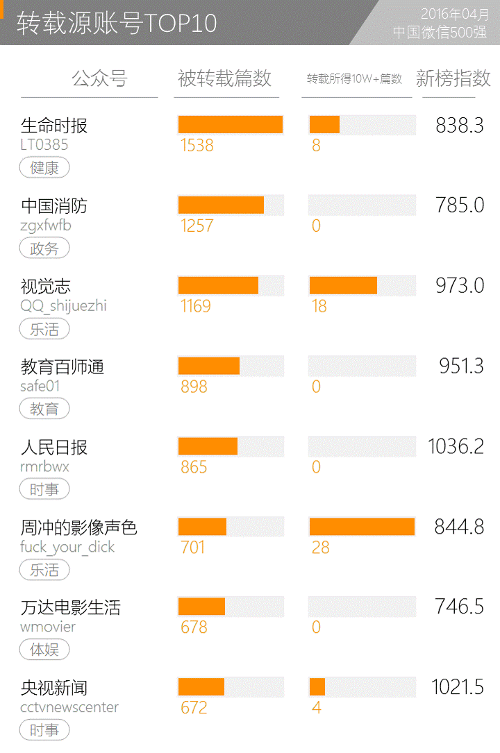 产品运营 微信公众号 微信运营