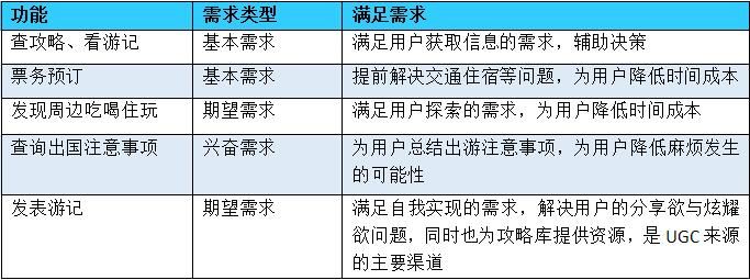 产品分析 产品运营 携程模式 产品推广 产品设计