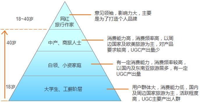 产品分析 产品运营 携程模式 产品推广 产品设计