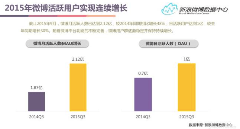 新浪微博 产品优化 产品运营 产品推广