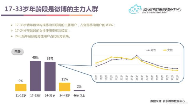 新浪微博 产品优化 产品运营 产品推广