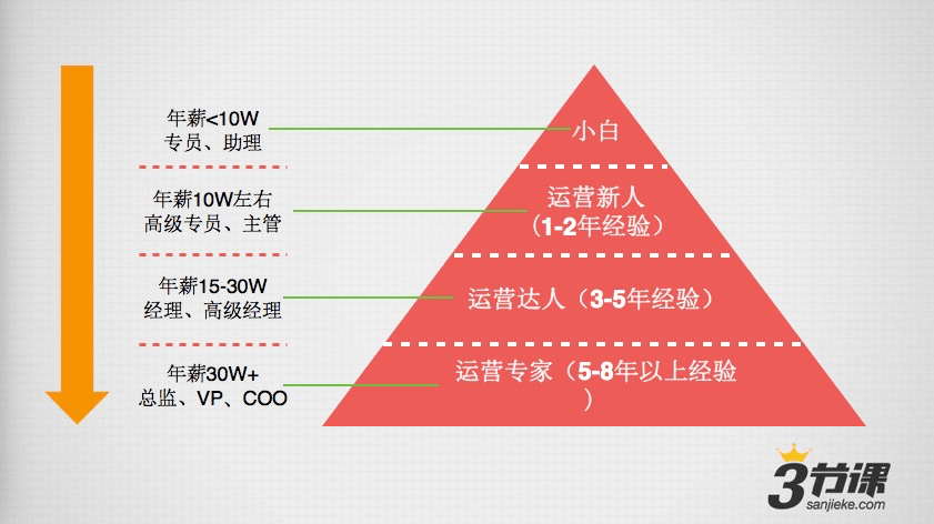 内容运营 产品运营 微信运营 微信公众号