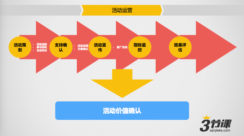 内容运营 产品运营 微信运营 微信公众号