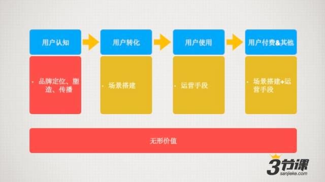 内容运营 产品运营 微信运营 微信公众号