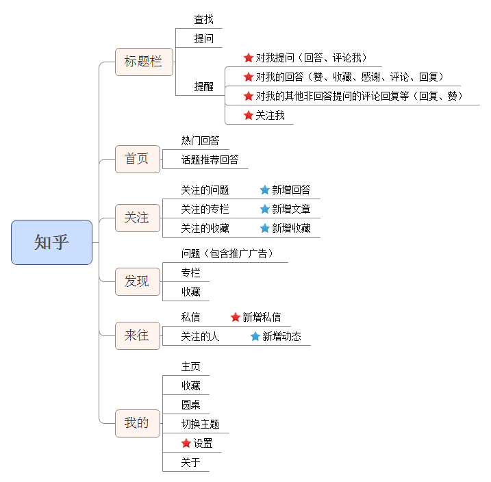 产品经理 知乎模式 知乎运营模式