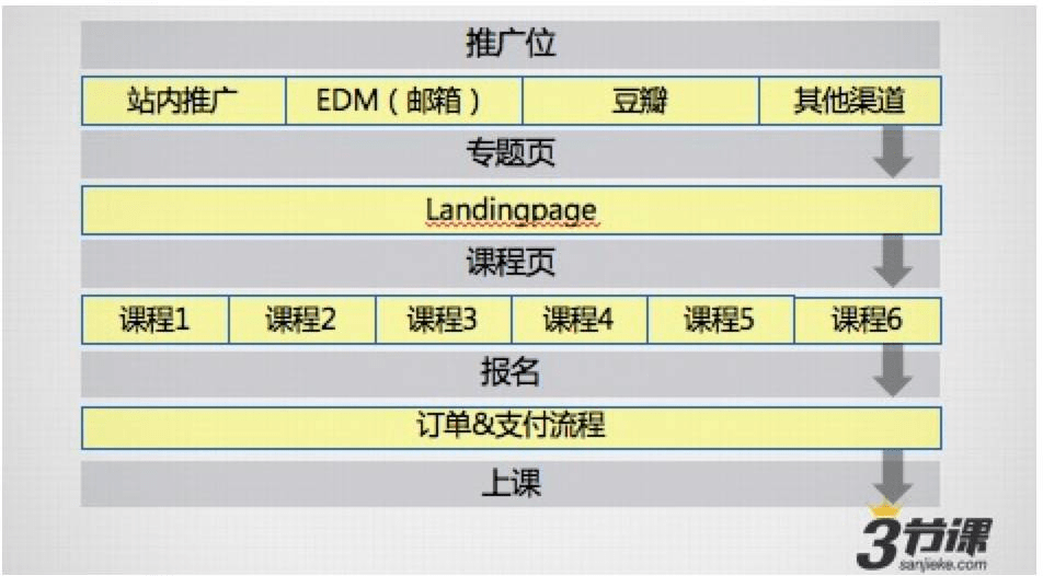 产品运营 网站运营 运营数据